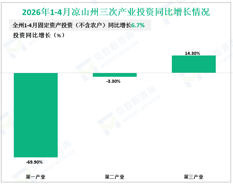 2026年1-4月凉山州三次产业投资同比增长情况