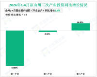 2026年1-4月凉山州固定资产投资（不含农户）同比增长6.7%