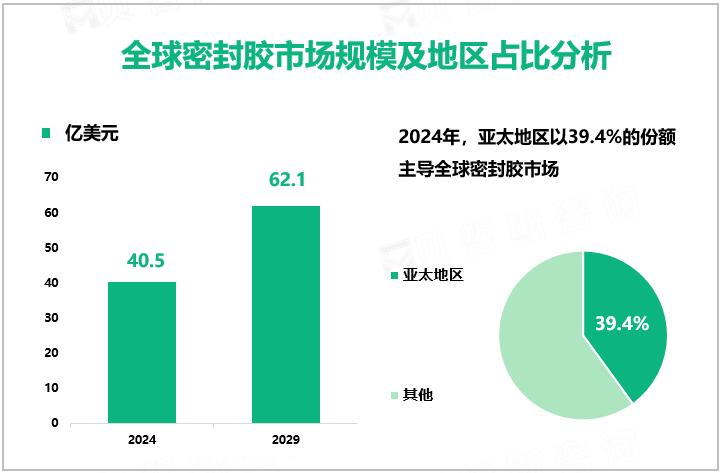 全球密封胶市场规模及地区占比分析