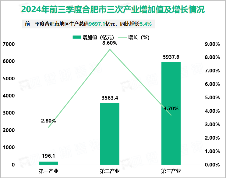 2024年前三季度合肥市三次产业增加值及增长情况
