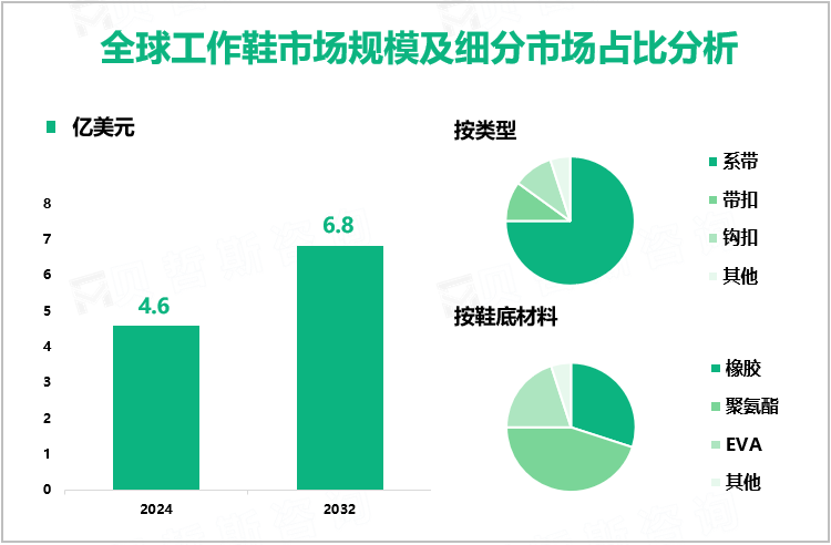 全球工作鞋市场规模及细分市场占比分析