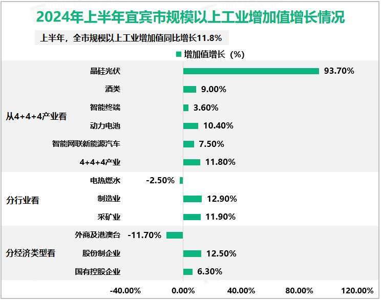 2024年上半年宜宾市规模以上工业增加值增长情况