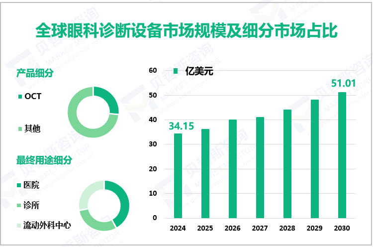 全球眼科诊断设备市场规模及细分市场占比