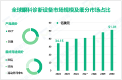 眼科诊断设备发展趋势：预计到2030年全球市场规模将增至51.01亿美元