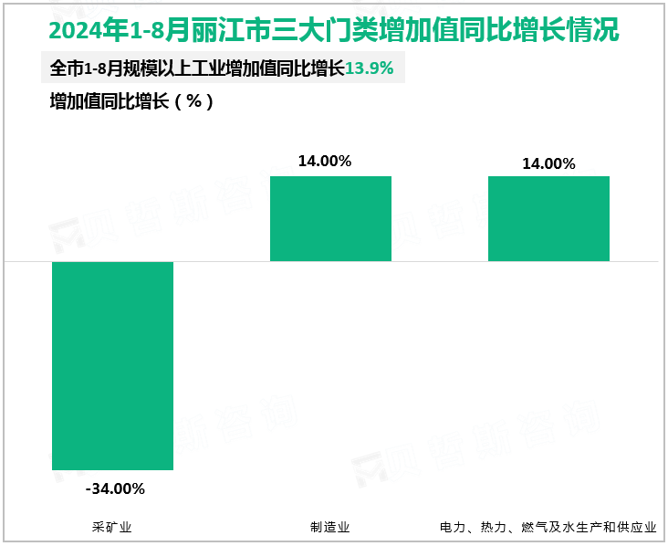 2024年1-8月丽江市三大门类增加值同比增长情况