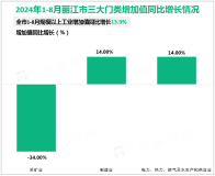 2024年1-8月丽江市规模以上工业增加值同比增长13.9%，排云南省第3位