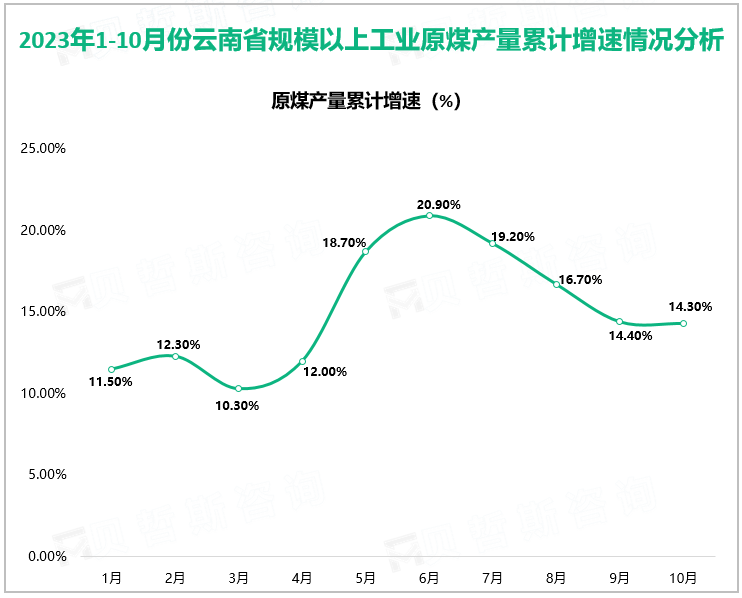 2023年1-10月份云南省规模以上工业原煤产量累计增速情况分析