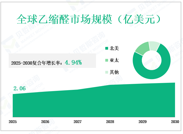 全球乙缩醛市场规模（亿美元）