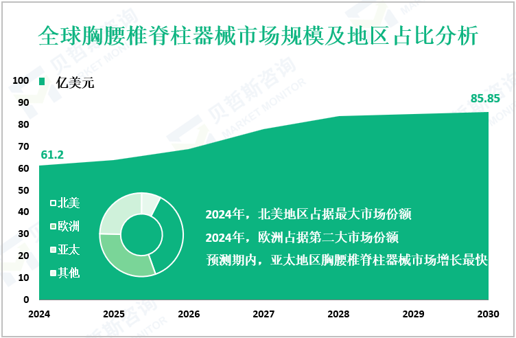 全球胸腰椎脊柱器械市场规模及地区占比分析