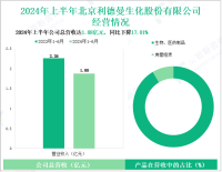 利德曼深耕体外诊断领域，其营收在2024年上半年为1.88亿元