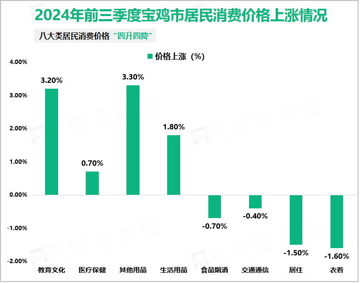 2024年前三季度宝鸡市居民消费价格上涨情况