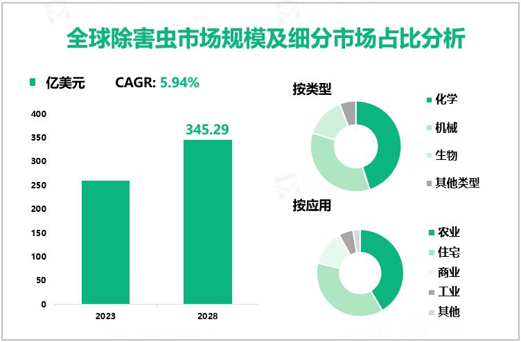 全球除害虫市场规模及细分市场占比分析