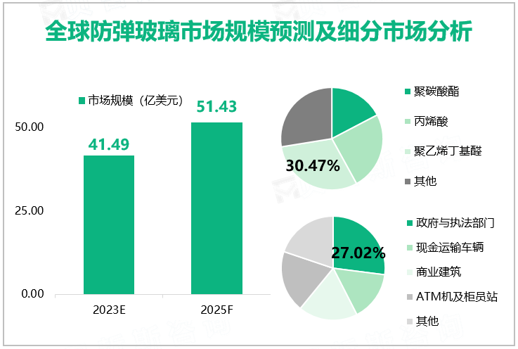 全球防弹玻璃市场规模预测及细分市场分析