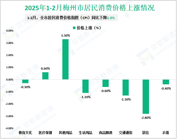 2025年1-2月梅州市居民消费价格上涨情况