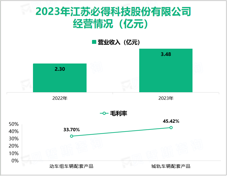 2023年江苏必得科技股份有限公司经营情况（亿元）