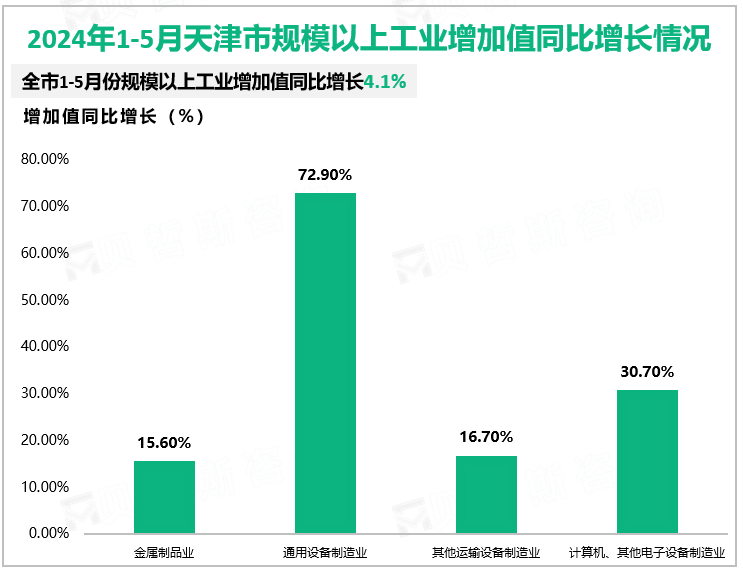 2024年1-5月天津市规模以上工业增加值同比增长情况