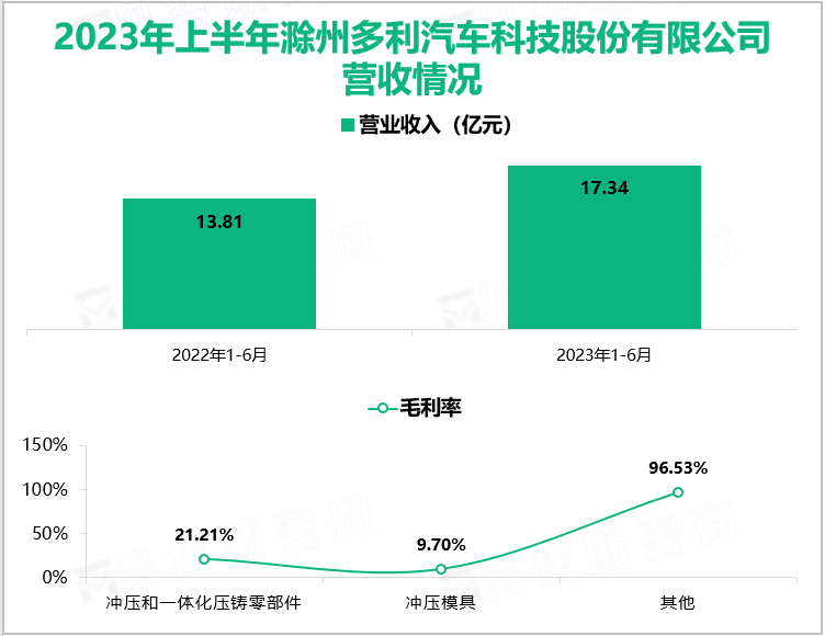 2023年上半年滁州多利汽车科技股份有限公司营收情况