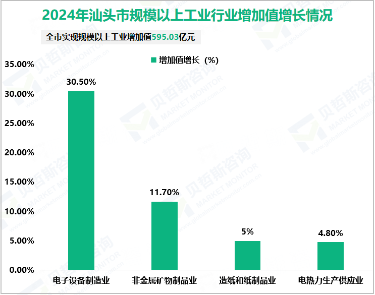 2024年汕头市规模以上工业行业增加值增长情况