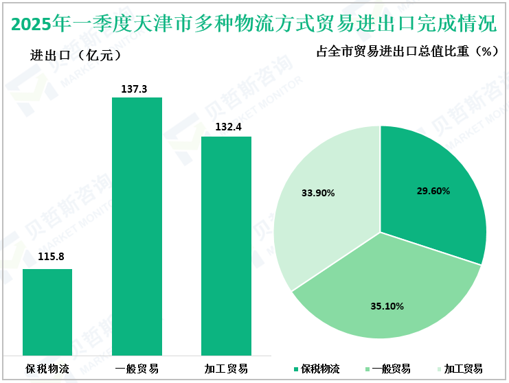2025年一季度天津市多种物流方式贸易进出口完成情况