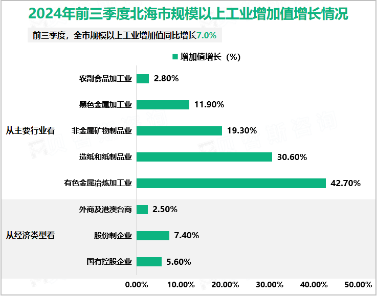 2024年前三季度北海市规模以上工业增加值增长情况