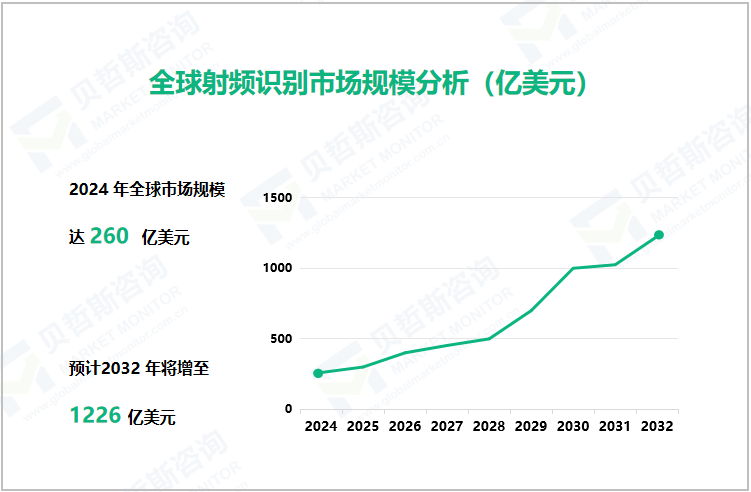 全球射频识别市场规模分析（亿美元）