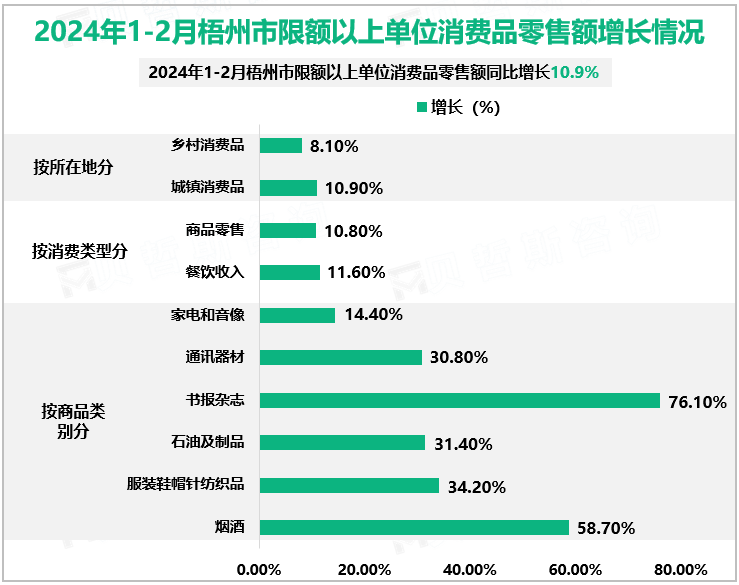 2024年1-2月梧州市限额以上单位消费品零售额增长情况