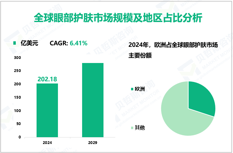 全球眼部护肤市场规模及地区占比分析