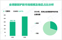 眼部护肤现状分析：2024年全球市场规模为202.18亿美元，欧洲占比最大