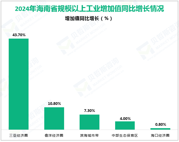 2024年海南省规模以上工业增加值同比增长情况
