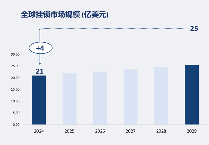 全球挂锁市场规模 (亿美元)