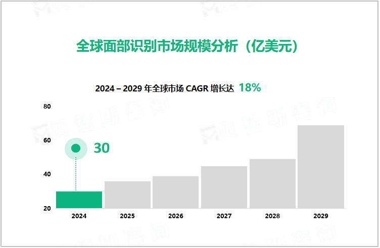 全球面部识别市场规模分析（亿美元） 