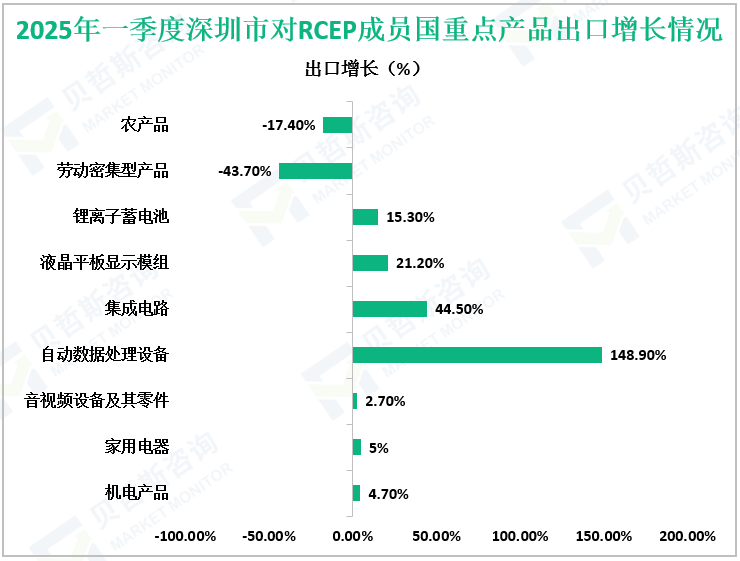 2025年一季度深圳市对RCEP成员国重点产品出口增长情况