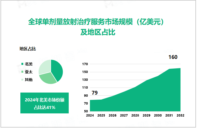 全球单剂量放射治疗服务市场规模（亿美元）及地区占比 