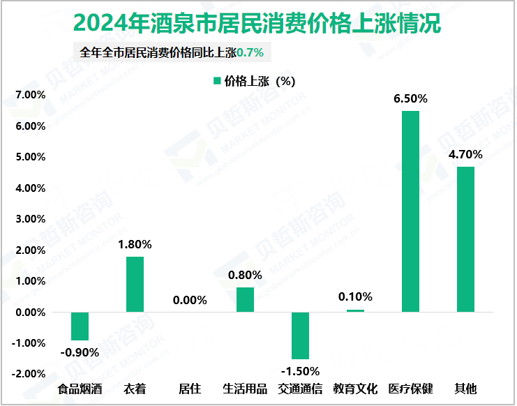 2024年酒泉市居民消费价格上涨情况