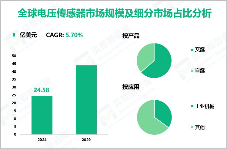 全球电压传感器市场规模及细分市场占比分析