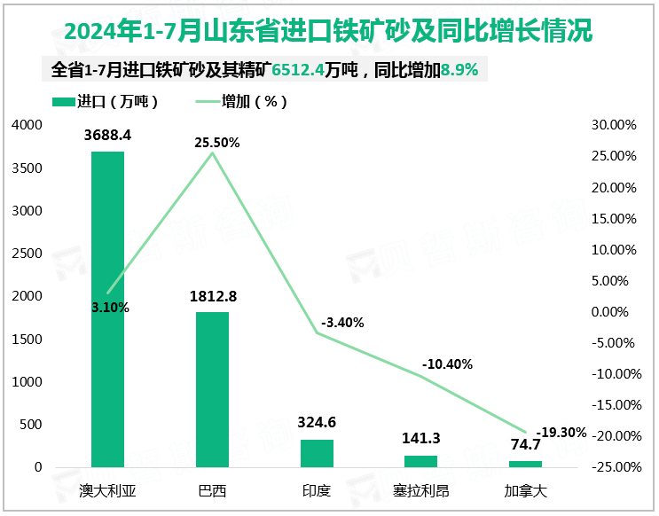 2024年1-7月山东省进口铁矿砂及同比增长情况