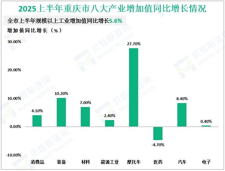 2025上半年重庆市八大产业增加值同比增长情况