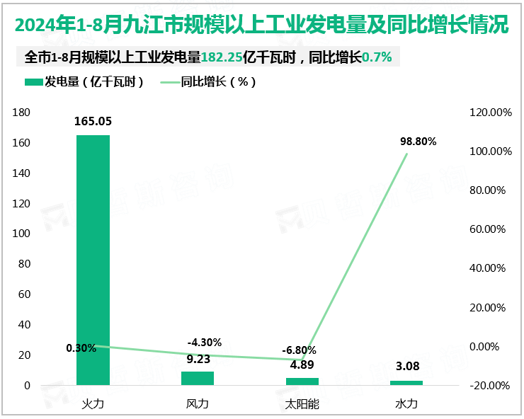 2024年1-8月九江市规模以上工业发电量及同比增长情况