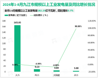 2024年1-8月九江市规模以上工业发电量182.25亿千瓦时，同比增长0.7%