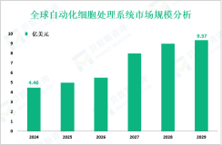 自动化细胞处理系统行业前景：预计到2029年全球市场规模将增至9.37亿美元