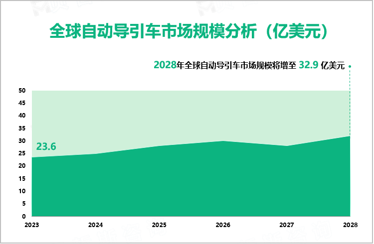 全球自动导引车市场规模分析（亿美元）