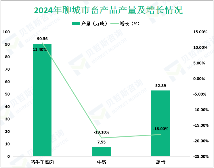 2024年聊城市畜产品产量及增长情况