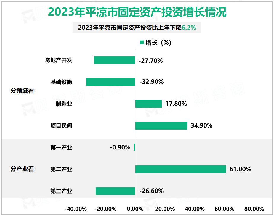 2023年平凉市固定资产投资增长情况