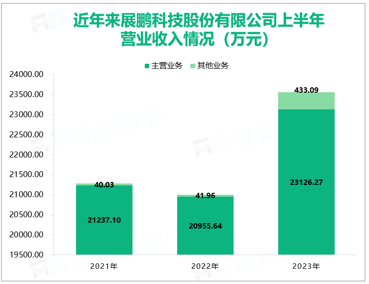 近年来展鹏科技股份有限公司上半年营业收入情况（万元）