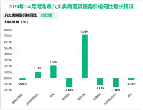 2024年1-4月河池市固定资产投资同比下降23.7%，降幅比1-3月扩大6.4%