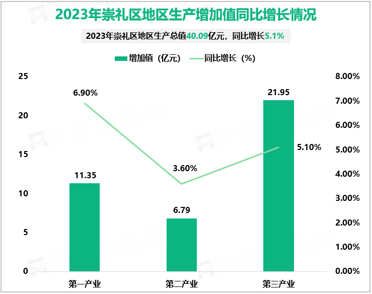 2023年崇礼区地区生产增加值同比增长情况