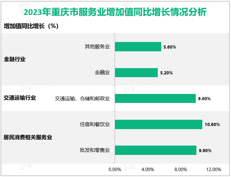 2023年重庆市服务业增加值同比增长情况分析