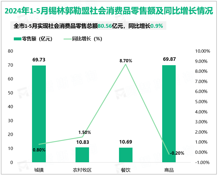 2024年1-5月锡林郭勒盟社会消费品零售额及同比增长情况