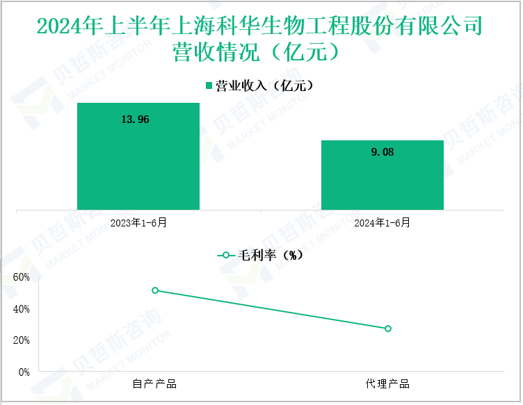 2024年上半年上海科华生物工程股份有限公司营收情况(亿元)