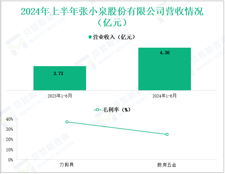 2024年上半年张小泉股份有限公司营收情况(亿元)